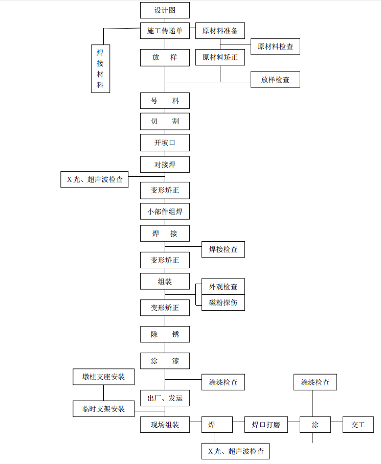 钢梁加工流程图