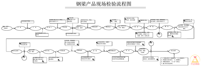 钢梁加工后产品现场检验流程图