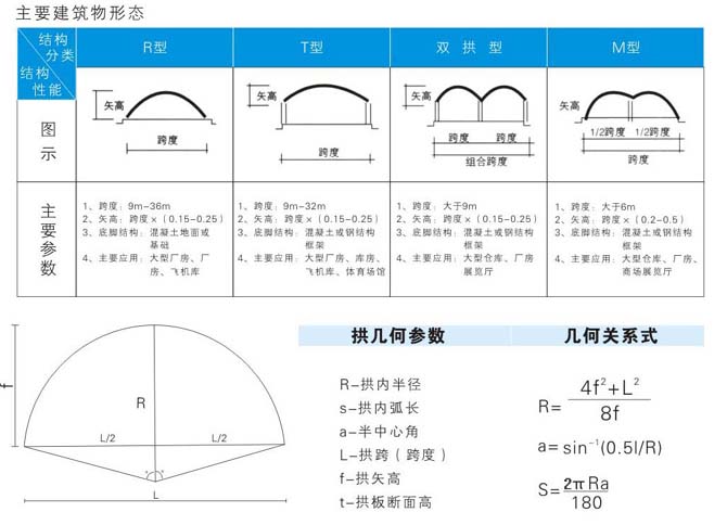 拱形屋顶主要建筑形态